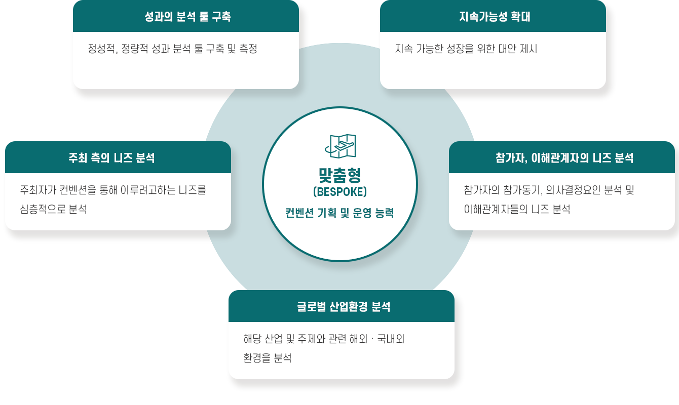 MICE 기획 및 운영