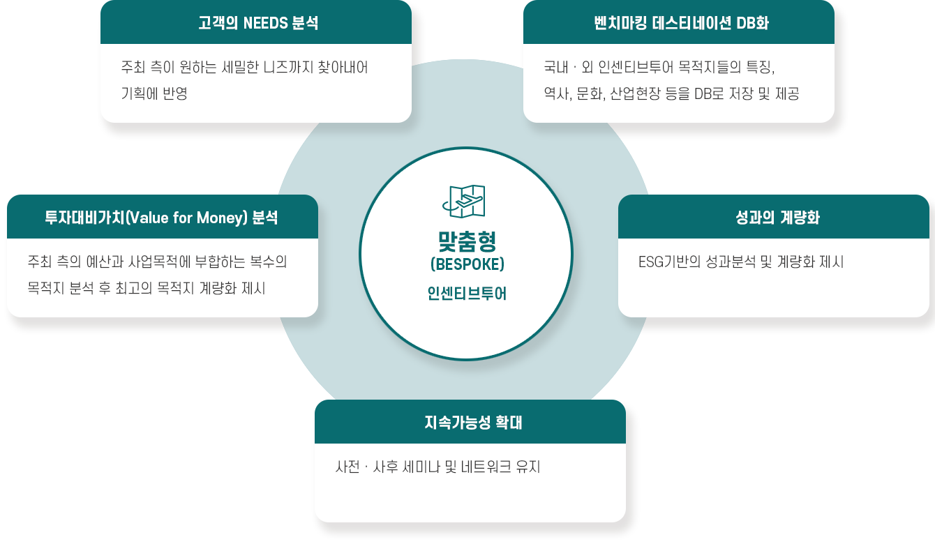 인센티브 투어