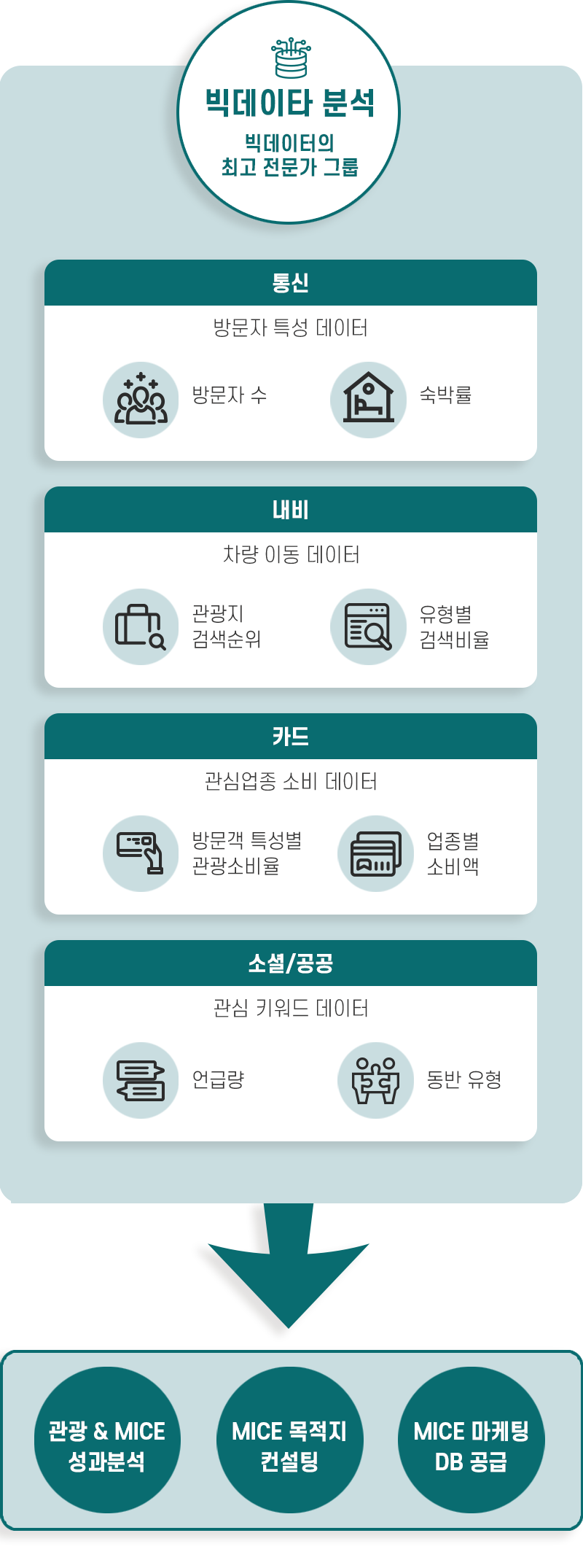 관광,MICE 빅데이터 분석
